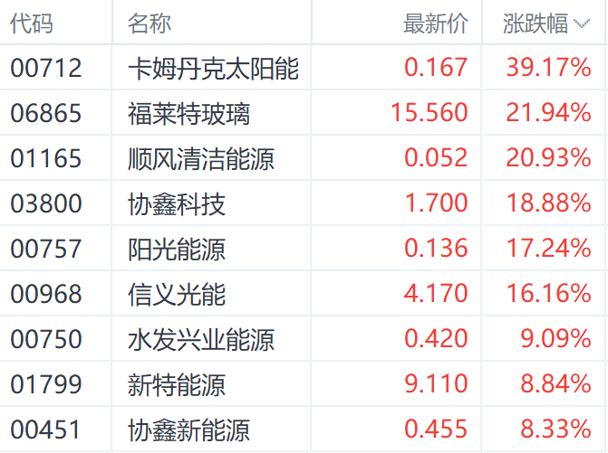 注：光伏股的表现