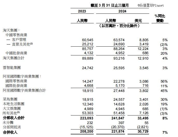 图源:阿里财报