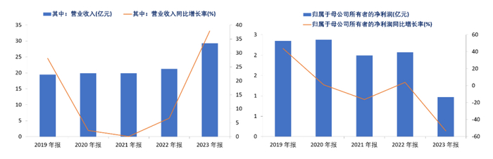 资料来源：公司公告