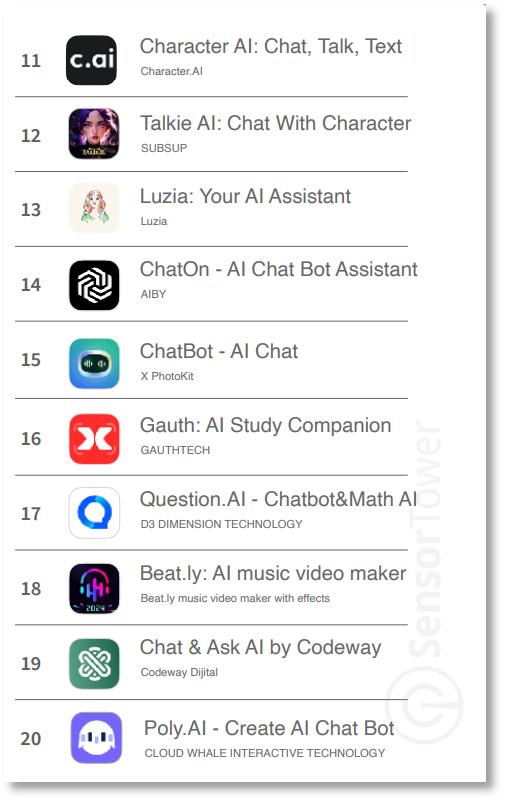 2024年1~8月全球AI应用下载榜图片来源：Sensor Tower