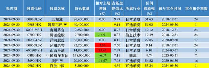 易方达蓝筹精选混合三季度前十大重仓股；来源：澎湃新闻记者据Wind数据统计