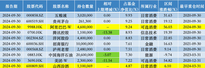 易方达优质企业三年持有三季度前十大重仓股；来源：澎湃新闻记者据Wind数据统计
