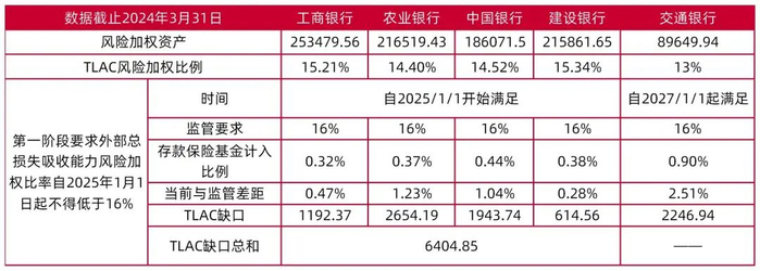 资料来源：Wind，《全球系统重要性银行总损失吸收能力管理办法》，中国人民银行，山西证券研究所
