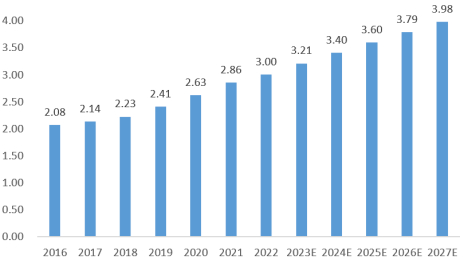 资料来源：灼识咨询
