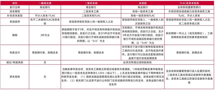 资料来源：中国人民银行，银保监会，《商业银行资本管理办法》及其附件1，山西证券研究所