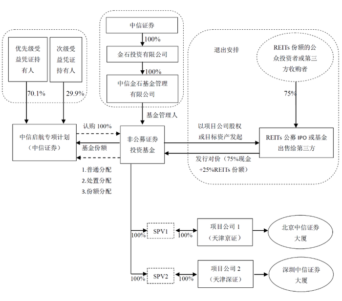 图1：“中信启航”交易结构