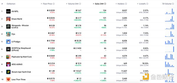 24小时内销售涨幅前十的NFT 数据来源：NFTGO