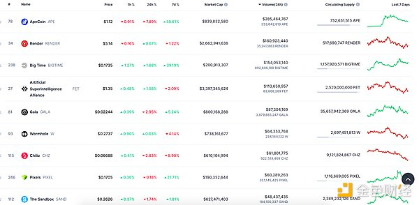 NFT总市值、市值排名前十项目 数据来源：Coinmarketcap