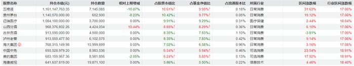 说明：景顺长城鼎益三季报重仓股 来源：Wind