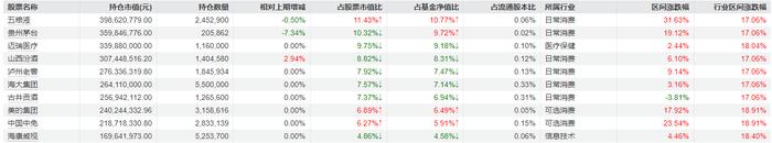 说明：景顺长城内需增长贰号三季报重仓股 来源：Wind