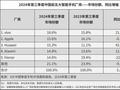 三季度苹果销量下滑华为大增42% 三折叠有望推动折叠屏市场快速发展