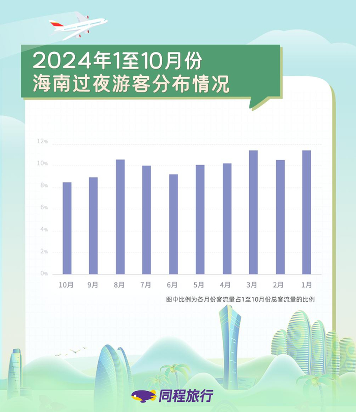 今年1至10月份，海南过夜游客分布情况表。