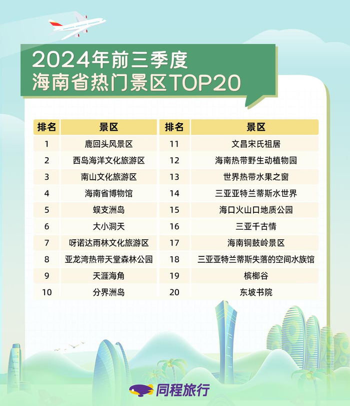今年前三季度，海南省热门景区TOP20榜单。