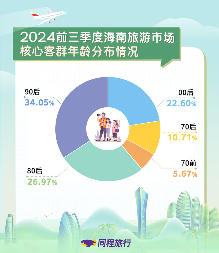 今年前三季度，海南旅游市场核心客群年龄分布情况图。