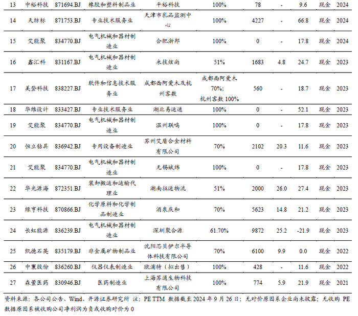 北交所27家并购公司案例
