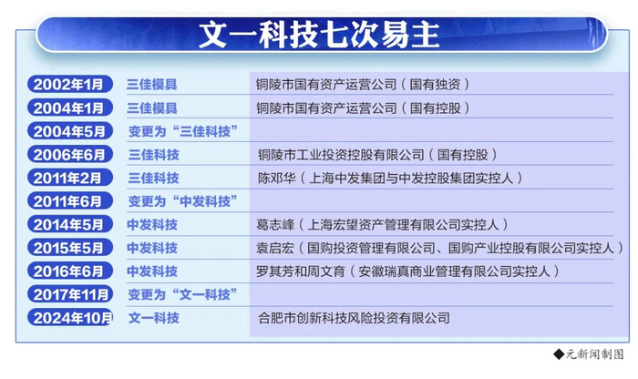 文一科技七次易主