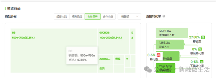 “澳门COCO姐”与BB品牌深度绑定 截图自飞瓜数据