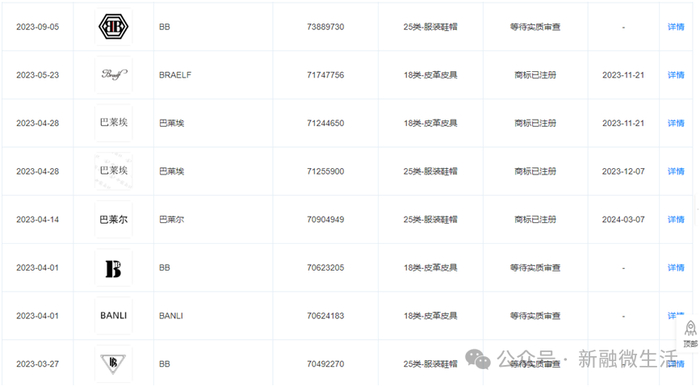 广州一粒尘埃传媒有限公司注册了包含BB、BRAELF、巴莱尔等一系列商标 截图自天眼查