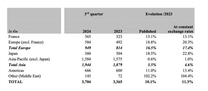 　　2024年第三季度业绩（分区域） 图片来源：爱马仕财报