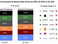 Counterpoint：今年 Q3 中国智能手机销量同比增长 2.3%，有望迎五年来首次年增长