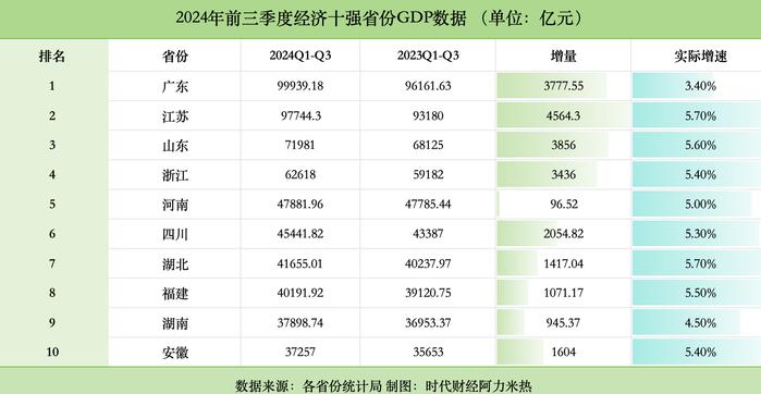 经济十强省的攻与守：川豫争第五，安徽守住第十 