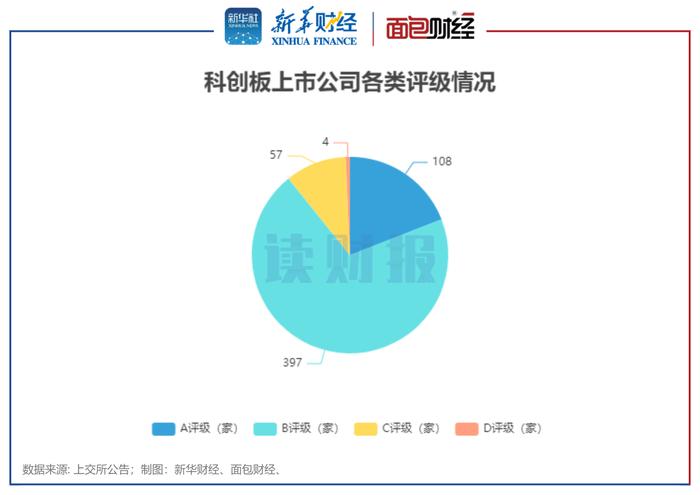 图1：科创板上市公司各类评级情况