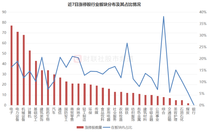 注：近7日涨停股行业板块分布及其占比情况
