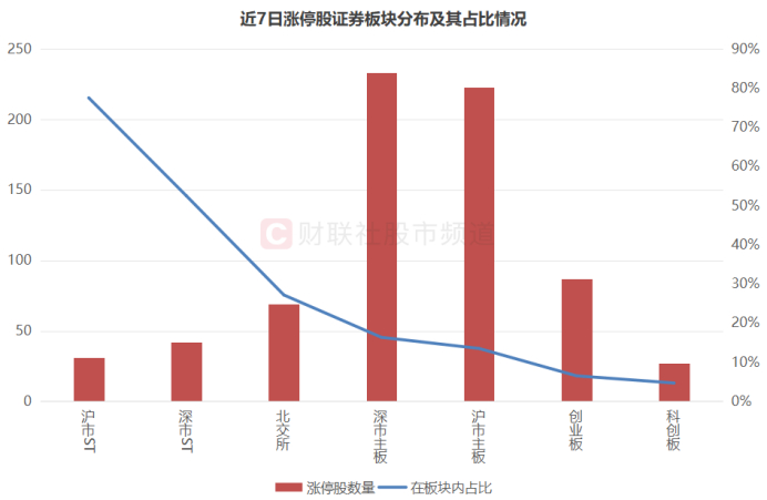注：近7日涨停股证券板块分布及其占比情况