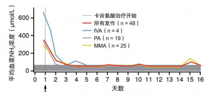 图2. 卡谷氨酸显著降低有机酸血症患者的血氨浓度