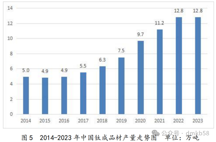         资料来源：中国有色金属工业协会2023年中国钛工业发展报告