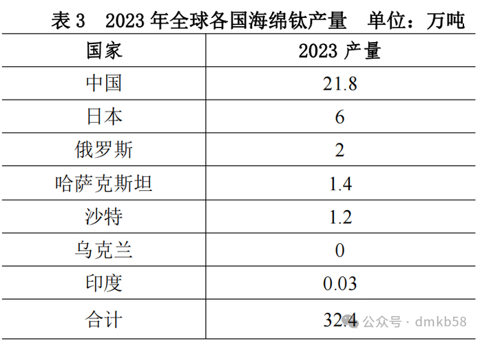         资料来源：中国有色金属工业协会2023年中国钛工业发展报告