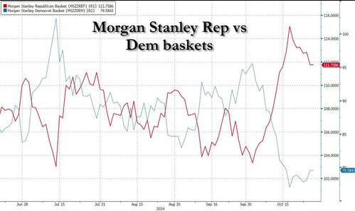注：红线为摩根士丹利共和党胜选篮子指数表现，灰线为民主党胜选篮子指数