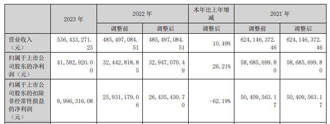 來源：因賽集團2023年年報