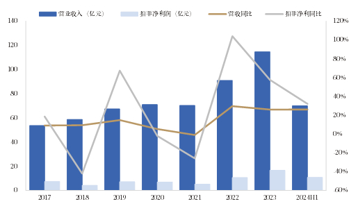 资料来源：iFind，中国银河证券研究院
