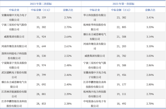 资料来源：国网电子商务平台，中国银河证券研究院
