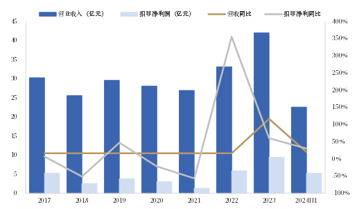 资料来源：iFind，中国银河证券研究院
