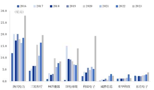 资料来源：ifind，中国银河证券研究院