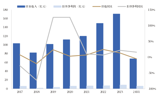 资料来源：iFind，中国银河证券研究院