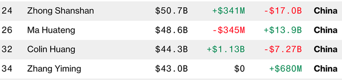 （彭博亿万富翁指数北京时间10月29日截图）&nbsp; &nbsp;&nbsp;