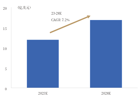 资料来源：Mordor Intelligence，中国银河证券研究院