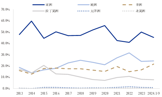 资料来源：海关总署，中国银河证券研究院