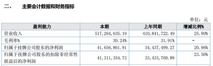 来源：智者品牌2023年年报