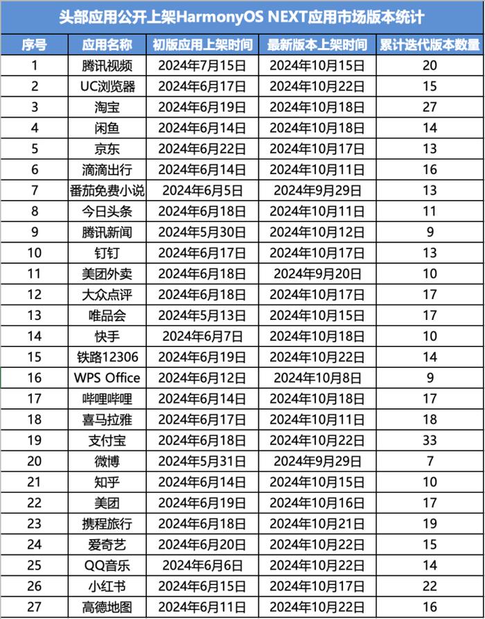 （以上仅为部分头部应用近三四个月以来的上架迭代情况）