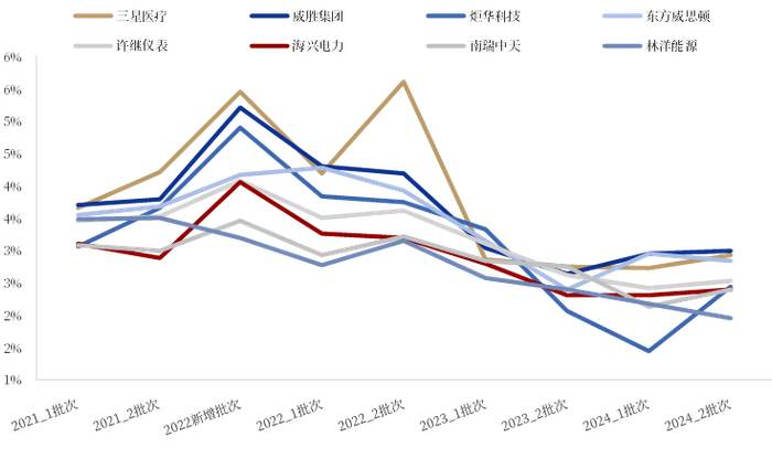 资料来源：国网电子商务平台，中国银河证券研究院