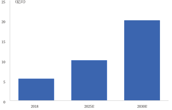 资料来源：万胜智能招股书，中国银河证券研究院