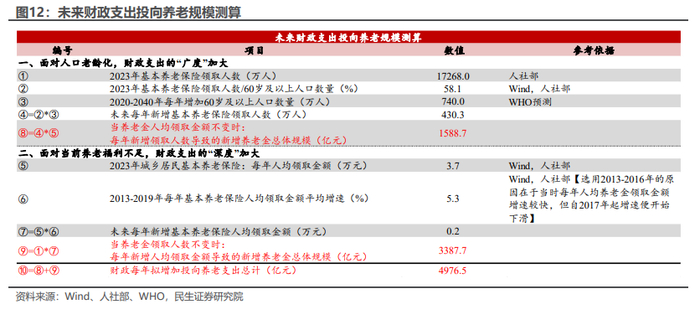 本文作者：钟渝梅、李潇宇，来源：川阅全球宏观，原文标题：《生育养老: 财政的空间有多大？（民生宏观）》