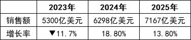 来源：Gartner（2024年10月）