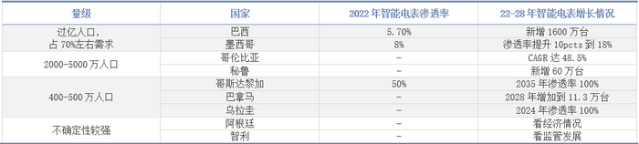 资料来源：Berg Insight，国家统计局，中国银河证券研究院