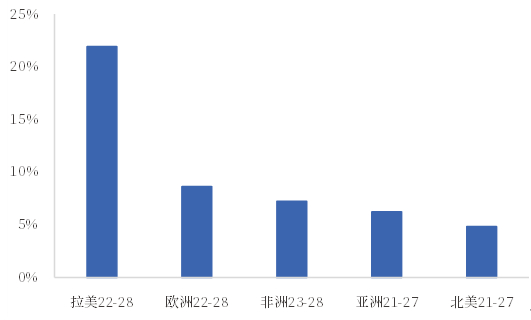 资料来源：Berg Insight，中国银河证券研究院