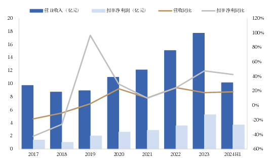 资料来源：iFind，中国银河证券研究院